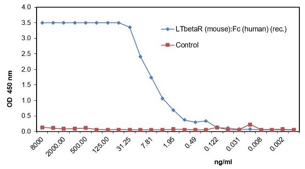 LTβR (mouse):Fc (human) (rec.) (AG-40B-0274) binds to its ligand human LIGHT. Method: LTβR (mouse):Fc (human) (rec.) is coated on an ELISA plate at 2ug/ml overnight at room temperature. LIGHT, Soluble (human) (rec.) (AG-40B-0009) or a control Omentin (human) (rec.) (Prod. No. AG-40B-0042) are added (starting at 8000 ng/ml with a twofold serial dilution) for one hour and then detected using an anti-FLAG-HRP antibody. LTβR (mouse):Fc (human) (rec.) (AG-40B-0274) binds to its ligand human LIGHT. Method: LTβR (mouse):Fc (human) (rec.) is coated on an ELISA plate at 2ug/ml overnight at room temperature. LIGHT, Soluble (human) (rec.) (AG-40B-0009) or a control Omentin (human) (rec.) (Prod. No. AG-40B-0042) are added (starting at 8000 ng/ml with a twofold serial dilution) for one hour and then detected using an anti-FLAG-HRP antibody.
