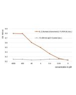 IL-2 (human) (monomeric):Fc-KIH (human) (rec.) (Prod. No. AG-40B-0224) increases proliferation of CTLL-2 mouse cytotoxic T cells. <br /><b>Method:</b> Activity of IL-2 (human) (monomeric):Fc-KIH (human) (rec.) is measured using proliferation of CTLL-2 cel