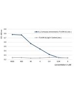 IL-2 (mouse) (monomeric):Fc-KIH (human) (rec.) (Prod. No. AG-40B-0225) increases proliferation of CTLL-2 mouse cytotoxic T cells.<br /><b>Method:</b> Activity of IL-2 (mouse) (monomeric):Fc-KIH (human) (rec.) is measured using proliferation of CTLL-2  cel