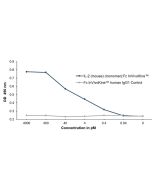 IL-2 (mouse) (monomer):Fc InVivoKine™ (Prod. No. AG-40B-0225) increases proliferation of CTLL-2 mouse cytotoxic T cells.<br /><b>Method:</b> Activity of IL-2 (mouse) (monomer):Fc InVivoKine™ is measured using proliferation of CTLL-2  cells. CTLL-2 are gro