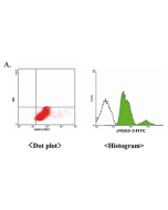 Flow cytometric analysis using anti-Jagged-1 (human), mAb (J1G53-3) (FITC) (Prod. No. AG-20A-0049F). A surface staining method was used to stain the normal human peripheral blood cells (CD4+ selections). An appropriate isotype control was used for FITC mo