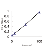 Binding to globular domain of adiponectin by direct ELISA using anti-Adiponectin (human), mAb (ADI 943) (Prod. No. AG-20A-0056).