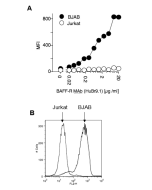 Detection of endogenous human BAFF-R with anti-BAFF-R (human), mAb (HuBR9.1) (AG-20B-0016).<br />
BJAB and Jurkat cells were stained with A) 20 &mu;g /ml (and 2-fold dilutions) and B) 2&mu;g /ml of anti-BAFF-R (human), mAb (HuBR9.1) in 50 &mu;l FACS buffe