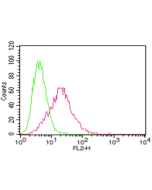 FACS: HepG2 cells were stained significantly using anti-ACE2 (human), mAb (AC18F) (Biotin) (Prod. No. AG-20A-0032B).