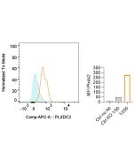 Detection of endogenous mouse PLXDC2 with anti-PLXDC2, mAb (Bonny-1) (Prod. No. AG-20B-0086).<br /><b>Method:</b> 3x10^6 thymocytes from WT or Plxdc2 -/- mice are blocked with FcR Mouse Blocker for 10 min at RT, then stained with anti-PLXDC2, mAb (Bonny-1