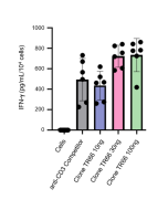 anti-CD3 (human), mAb (TR66) (preservative-free) (Prod. No. AG-20B-0087PF) activates T cells. <b>Methods:</b> T cells (10E4 cells) are incubated with PBS (Cells) with an anti-CD3 from a Competitor at 30 ng/ml or with different concentrations of TR66 (#AG-