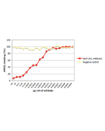 Binding of APRIL (mouse) to BCMA is inhibited by anti-APRIL (mouse), mAb (rec.) (blocking) (APRY-1-1) (Prod. No. AG-27B-0001).<br />
BCMA:Fc was coated on an ELISA plate at 1&mu;g /ml. anti-APRIL (mouse) mAb (rec.) (blocking) (APRY-1-1) or an unrelated mA