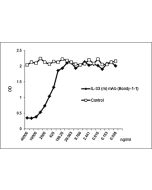 Binding of IL-33 (mouse) to ST2 /IL-1RAcp is inhibited by IL-33 (mouse), mAb (rec.) (blocking) (Bondy-1-1) (AG-27B-0013).<br /> <b>Methods:</b> IL-33 (mouse) was coated on an ELISA plate at 1&mu;g/ml. IL-33 (mouse), mAb (rec.) (blocking) (Bondy-1-1) (AG-2