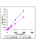 Specific interaction of human ST2 (Prod. No. AG-40A-0059) with recombinant human IL-33.<br /> An indirect competitive ELISA was performed as follows; 1) coat microtiter plate wells with hST2-Fc (10&mu;g/ml); 2) add a varying concentrations of hIL-33 with 