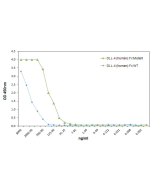 DLL4 (human):Fc (human) (rec.) (highly active mutant) (AG-40B-0176) binds to mNotch1 with higher affinity than WT DLL4:Fc. <b>Method:</b> Notch1 (mouse):Fc was coated on an ELISA plate at 1μg/ml. After blocking and washing steps, indicated concentrations 