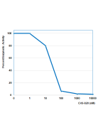 Nampt (mouse) (rec.) (enzymatically active) (AG-40B-0179) is inhibited by the specific Nampt inhibitor CHS-828 (AG-CR1-0064).<br />
<b>Method:</b> The protein Nampt (mouse) (rec.) (1µM) is tested for activity <i>in vitro</i> using the Cyclex NAMPT Colori