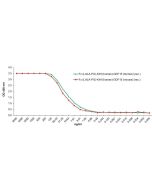 GDF15 (human):Fc (silent) InVivoKine™ (#AG-40B-0253) binds to its receptor GFRAL. <b>Method:</b> Mouse GFRAL is coated on an ELISA plate at 500 ng /ml overnight at room temperature. GDF15 (human):Fc (silent) InVivoKine™ or GDF15 (moouse):Fc (silent) InViv