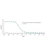 IL-1Ra (mouse) (monomer):Fc (silent) InVivoKine™ (#AG-40B-0254) binds to the receptor mouse IL-1R1. <b>Method:</b> Mouse IL-1R1 is coated on an ELISA plate at 1 µg/ml overnight at room temperature. IL-1Ra (mouse) (monomer):Fc (silent) InVivoKine™, or the