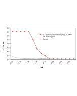 IL-4 (human) (monomeric):Fc (LALA-PG)-KIH (human) (rec.) (Prod. No. AG-40B-0261) binds to its receptor human IL-4R alpha.<br /><b>Method:</b> IL-4R alpha (human) (His) is coated on an ELISA plate at 1µg/ml overnight at room temperature. IL-4 (human) (mono