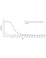 IL-11 (human) (monomer):Fc (silent) InVivoKine™ (Prod. No. AG-40B-0266) binds to its receptor human IL-11Rα.<br /><b>Method:</b> Human IL-11Rα (His) is coated on an ELISA plate at 1µg/ml overnight at room temperature. IL-11 (human) (monomer):F