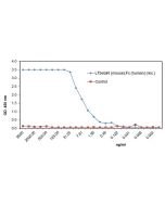 LT&beta;R (mouse):Fc (human) (rec.) (AG-40B-0274) binds to its ligand human LIGHT. <b>Method:</b> LT&beta;R (mouse):Fc (human) (rec.) is coated on an ELISA plate at 2µg/ml overnight at room temperature. LIGHT, Soluble (human) (rec.) (AG-40B-0009) or a con