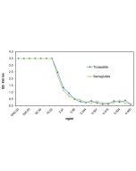 GLP-1R (human) (rec.) (His) (Prod. No. AG-40B-0279) binds to its ligands Tirzepatide and Semaglutide. <b>Method:</b> The ligands Tirzepatide (Prod. No. AG-CP3-0043) and Semaglutide (Prod. No. AG-CP3-0040) are coated on an ELISA plate at 200nM overnight at