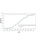IL-10 (mouse):Fc (silent) InVivoKine™ (Prod. No. AG-40B-0287) inhibits mouse IL-6 secretion induced by LPS. <br /> <b>Method:</b> 4x10^4 Raw 264.7 cells are treated with LPS (100ng/ml, Prod. No. IAX-100-008). At the same time, IL-10 (mouse):Fc (silent) In