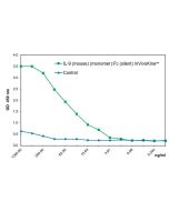 IL-9 (mouse) (monomer):Fc (silent) InVivoKine™ (Prod. No. AG-40B-0288) binds to its receptor rat IL-9R.<br /><b>Method:</b> IL-9R (rat) (rec.) (His) is coated on an ELISA plate at 1µg/ml overnight at room temperature. IL-9 (mouse) (monomer):Fc (silent) In