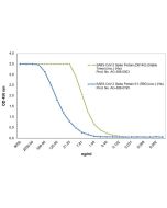 SARS-CoV-2 Spike Protein (D614G) (Stable Trimer) (rec.) (His)