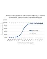 SARS-CoV-2 Inhibitor Screening Set