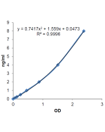 <b>Standard curve</b>