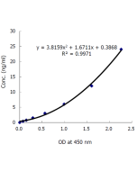 <b>Standard Curve</b>