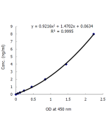 <b>Standard curve</b>