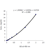 <b>Standard curve</b>