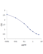 Standardcurve