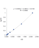 <b>Standardcurve</b>
