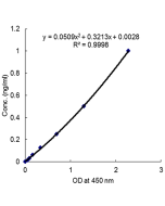 <b>Standard Curve</b>