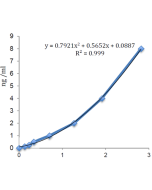 <b>Standard curve</b>