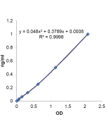 <b>Standardcurve</b>