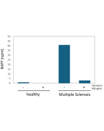 Specific quantitation of BAFF in human serum. <b>Method:</b> Serum from a healthy patient or patient with multiple sclerosis is left untreated or treated with 0.5 μg/ml of a BAFF receptor, TACI (human):Fc (human) (Prod. No. AG-40B-0079). BAFF levels are m
