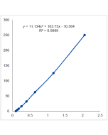 Standard Curve