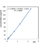 <b>Figure:</b> Specific quantitation of APRIL in human serum.<br />
<b>Method:</b> Serum from a healthy patient is left untreated or treated with 1µg/ml of the APRIL receptor, TACI (human):Fc (human) (Prod. No. AG-40B-0079). APRIL levels were measured us