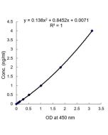 Progranulin (human) ELISA Kit (mAb/mAb)