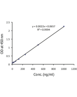 <b>Standardcurve</b>