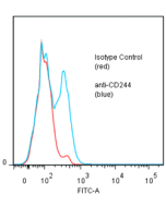 anti-CD244 (human), mAb (ANC2B4/3B12) (preservative free)