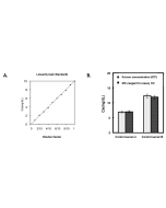 This assay shows, A) good linearity for full assay range and B) good correlation with ICP (known concentration).