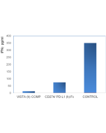 CD274 [B7-H1/PD-L1] (human):Fc (human) (rec.)