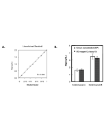 This assay shows, A) good linearity for full assay range and B) good correlation with ICP (known concentration).