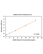 anti-25-OH Vitamin D3/RM3 or 25-OH Vitamin D3/RMH04 Complexes (RM428) (Biotin)