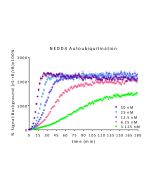 <b>% Signal to Background of Continuous Real-Time TR-FRET Parkin titration (autoubiquitination):</b> Serial dilutions of Parkin W403A from 50nM to 3.125nM and 300nM wt Parkin were mixed with UBA1, UBE2D3 and trf-Ub (pS65) mix. Reactions were initiated wit