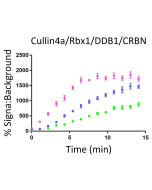 <b>% Signal to Background of Continuous Real-Time TR-FRET Cullin4a/Rbx1/DDB1/CRBN titration (autoubiquitination):</b> Serial dilutions of Cullin4a/Rbx1/ DDB1/CRBN from 75nM to 18.75nM mixed with UBA1, UBE2D1, and, TRF-Ub mix. Reaction was initiated with a