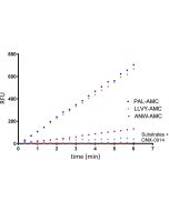 <b>% Signal to Background of Continuous Real-Time TR-FRET Parkin titration (autoubiquitination):</b> Serial dilutions of Parkin W403A from 50nM to 3.125nM and 300nM wt Parkin were mixed with UBA1, UBE2D3 and trf-Ub (pS65) mix. Reactions were initiated wit