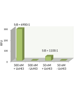 <b>Signal to Background:</b> The signal to background ratio was determined by 100% hydrolysis of either 50nM or 500nM Ubiquitin-Rhodamine 110 to liberate the quenched conjugate. Assay Buffer: 50mM HEPES pH7.5, 100mM NaCl, 1mM TCEP, 0.1mg/ml BSA.