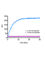 <b>Kinetic Activity:</b> UCHL3 (SBB-DE0023) activity with Ubiquitin-AMC (SBB-PS0043) measured in the presence of 17.5nM and 0.1nM Ubiquitin Aldehyde (SBB-PS0031).