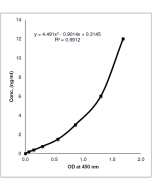 Standard curve